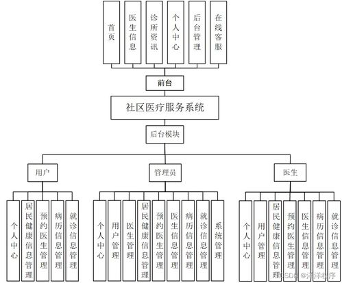 基于多技術棧的社區(qū)醫(yī)療服務系統運行維護方案