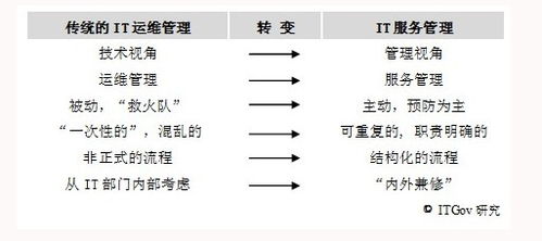 淺析電子政務(wù)信息系統(tǒng)運(yùn)行維護(hù)服務(wù) 運(yùn)維管理體系的研究與實(shí)踐